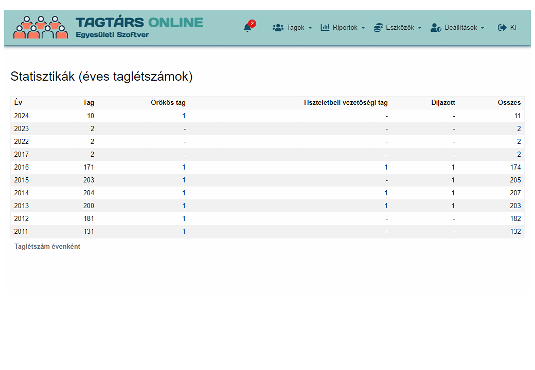 Statisztikák (taglétszámok)